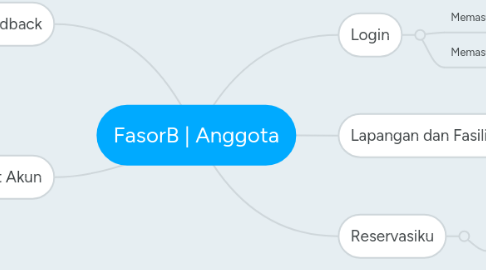 Mind Map: FasorB | Anggota