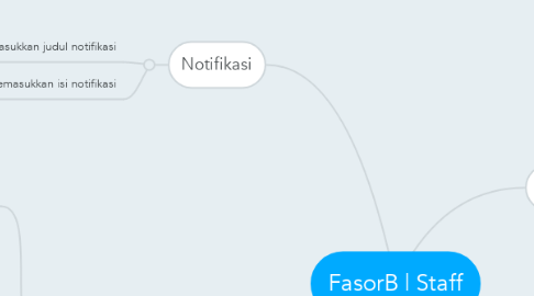 Mind Map: FasorB | Staff