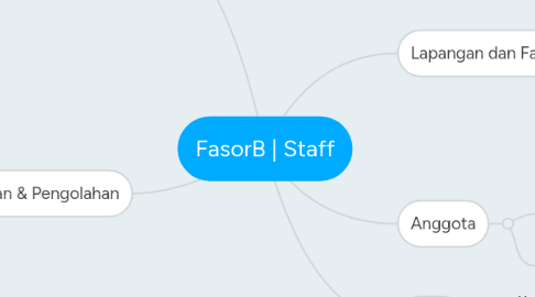 Mind Map: FasorB | Staff