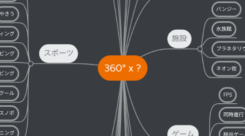 Mind Map: 360° x ?