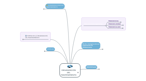 Mind Map: ORGANIZACIÓN DEL MANTENIMIENTO