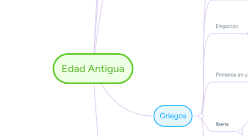 Mind Map: Edad Antigua