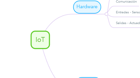 Mind Map: IoT
