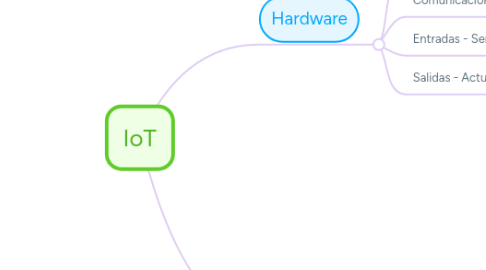 Mind Map: Telemetria