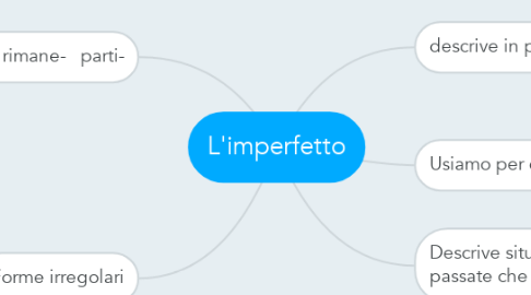 Mind Map: L'imperfetto