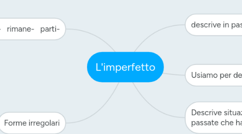 Mind Map: L'imperfetto