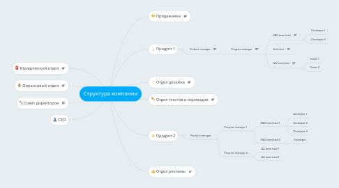 Mind Map: Структура компании