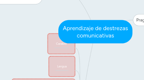 Mind Map: Aprendizaje de destrezas comunicativas