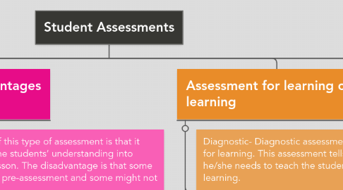 Mind Map: Student Assessments