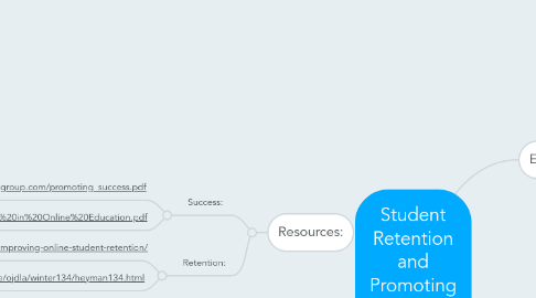 Mind Map: Student Retention and Promoting Success via Online Learning