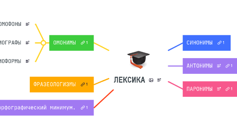 Mind Map: ЛЕКСИКА