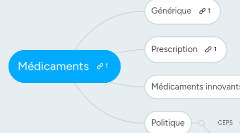 Mind Map: Médicaments