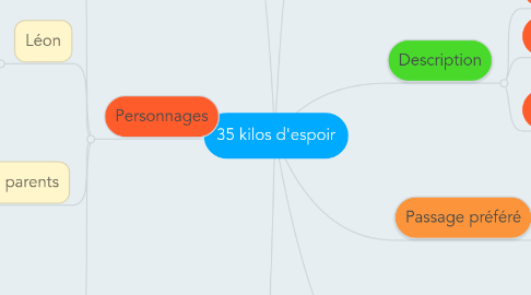 Mind Map: 35 kilos d'espoir