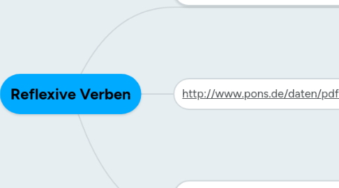 Mind Map: Reflexive Verben