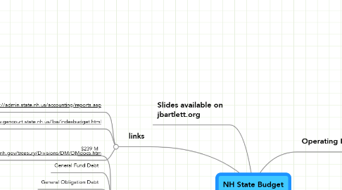 Mind Map: NH State Budget