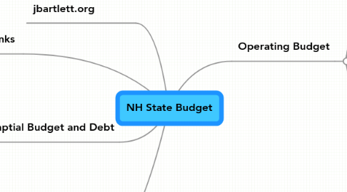 Mind Map: NH State Budget