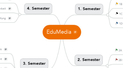 Mind Map: EduMedia