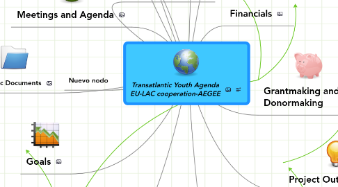 Mind Map: Transatlantic Youth Agenda EU-LAC cooperation-AEGEE