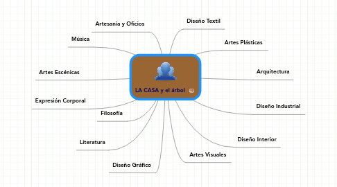 Mind Map: LA CASA y el árbol