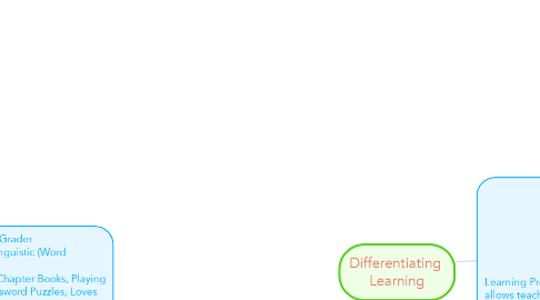 Mind Map: Differentiating  Learning