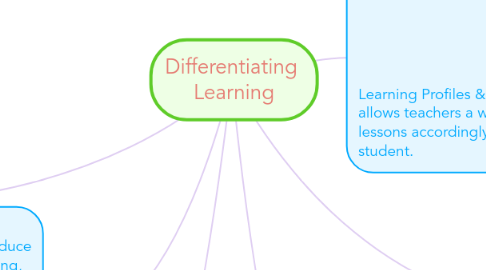 Mind Map: Differentiating  Learning