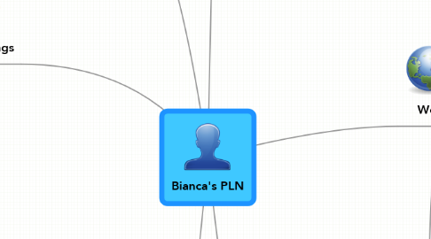 Mind Map: Bianca's PLN