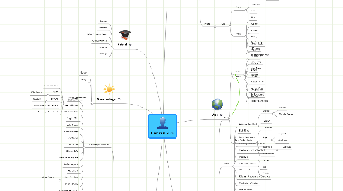 Mind Map: Bianca's PLN