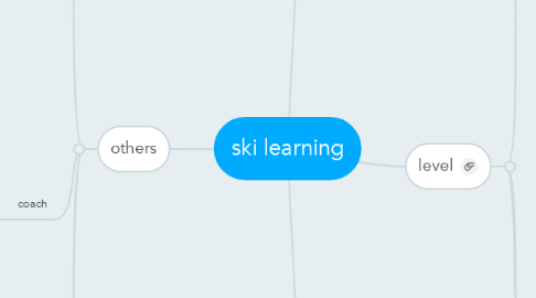 Mind Map: ski learning