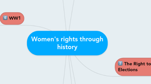 Mind Map: Women's rights through history