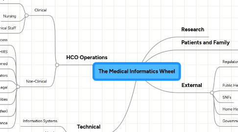 Mind Map: The Medical Informatics Wheel