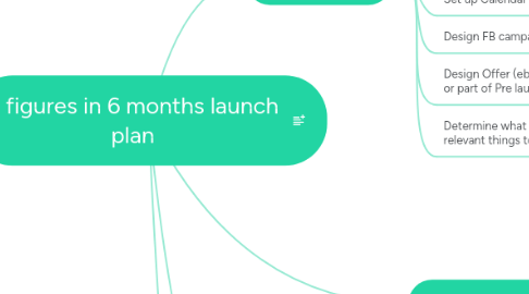 Mind Map: 6 figures in 6 months launch plan