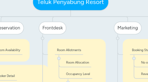 Mind Map: Teluk Penyabung Resort