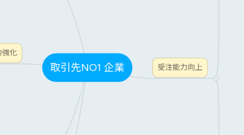 Mind Map: 取引先NO1 企業