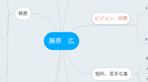 Mind Map: 藤原 広