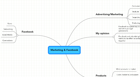 Mind Map: Marketing & Facebook