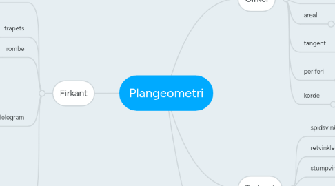 Mind Map: Plangeometri