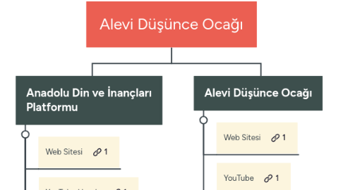 Mind Map: İnternational Medical Corps