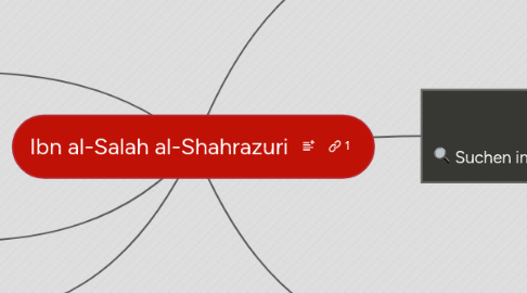 Mind Map: Ibn al-Salah al-Shahrazuri