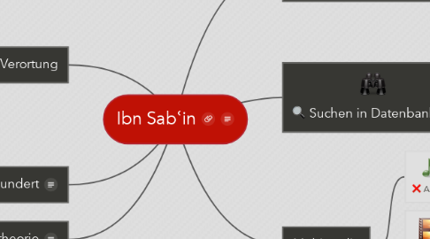 Mind Map: Ibn Sabʿin