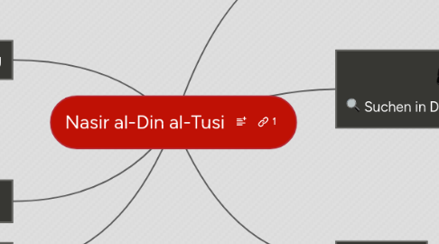 Mind Map: Nasir al-Din al-Tusi