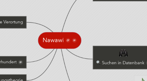 Mind Map: Nawawi
