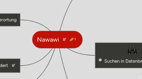 Mind Map: Nawawi