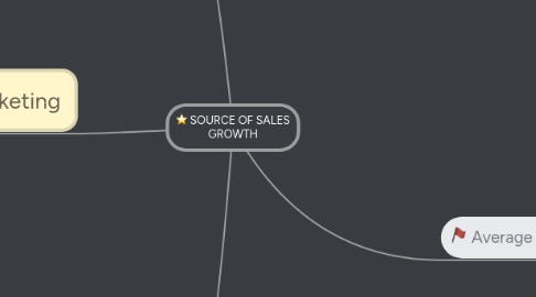 Mind Map: SOURCE OF SALES GROWTH