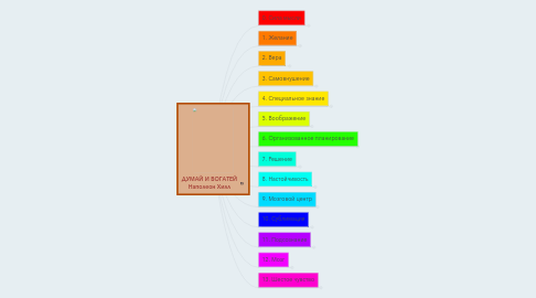 Mind Map: ДУМАЙ И БОГАТЕЙ Наполеон Хилл