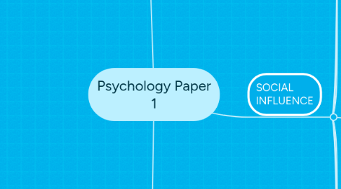 Mind Map: Psychology Paper 1