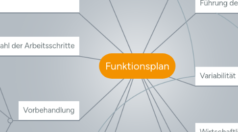 Mind Map: Funktionsplan