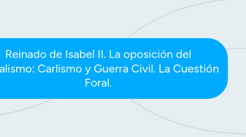 Mind Map: Reinado de Isabel II. La oposición del liberalismo: Carlismo y Guerra Civil. La Cuestión Foral.