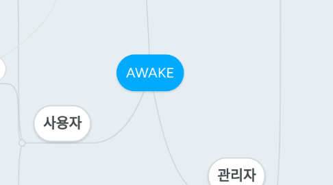 Mind Map: AWAKE