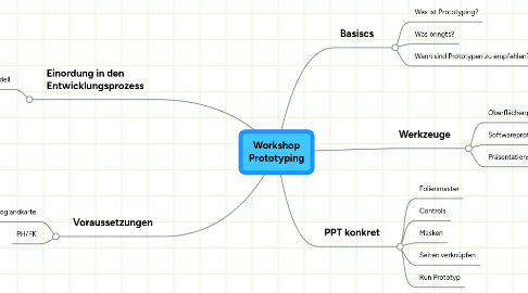 Mind Map: Workshop Prototyping