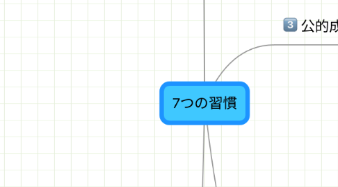 Mind Map: 7つの習慣